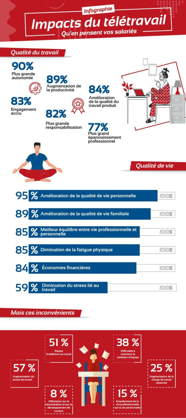 Infographie sur l'impact du télétravail 