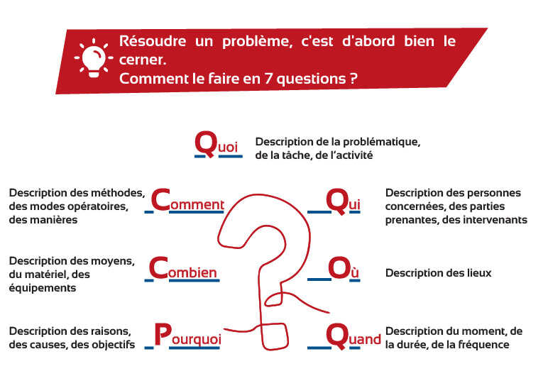 Réussir le management en posant 7 questions 