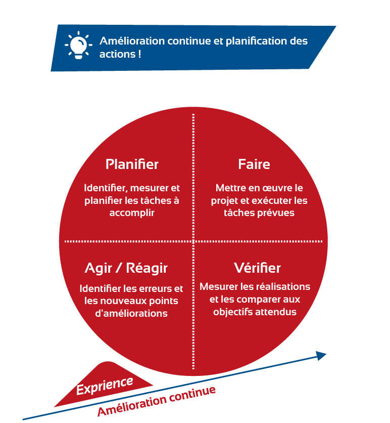 Amélioration continue et planification des actions