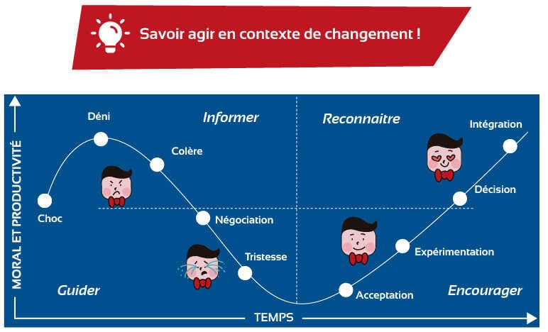 La courbe du changement : l’un des outils managériaux indispensables