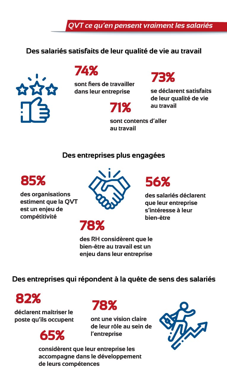 Quelle est l'opinion des salariés sur la Qualité de Vie au Travail (QVT) ? 