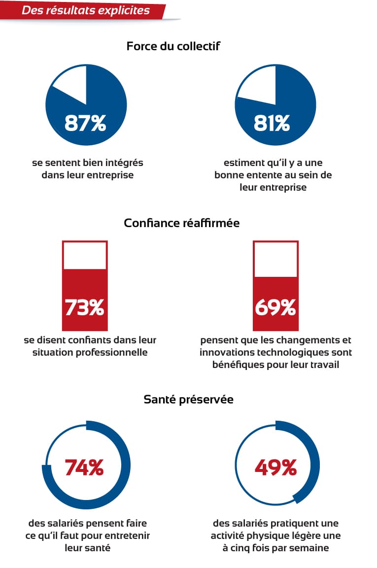 L'influence positive de la QVT en entreprise sur les salariés. 