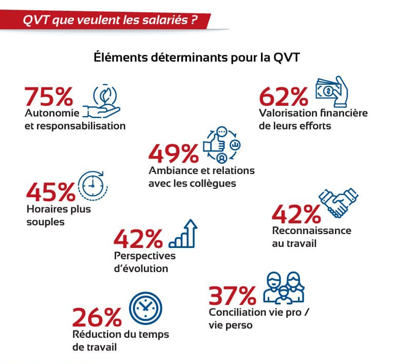 Les éléments déterminants pour la qualité de vie au travail