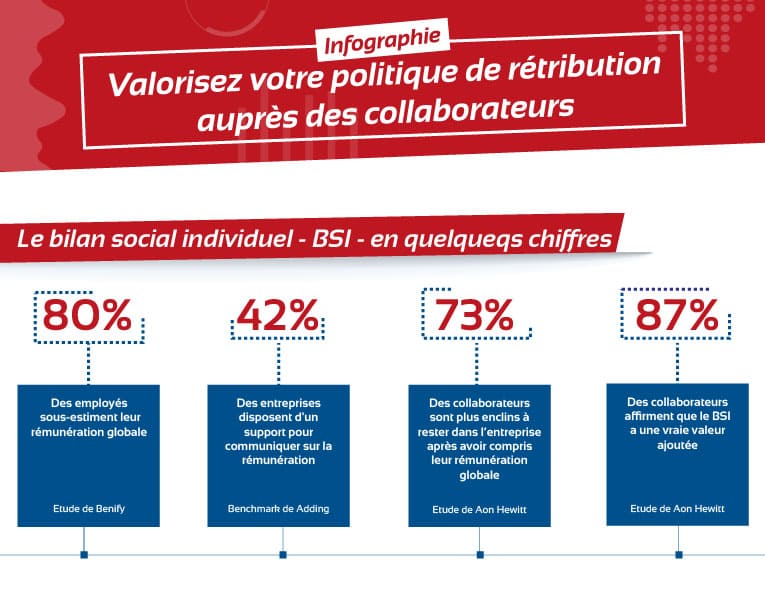 Valorisez votre politique de rétribution auprès des collaborateurs