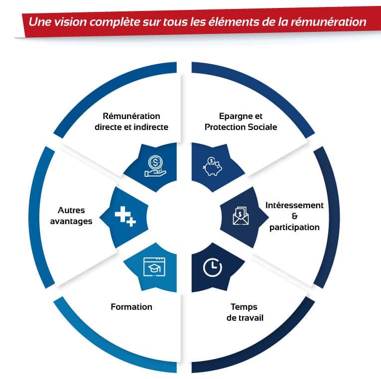 Politique de rétribution : une vision complète sur tous les éléments de la rémunération