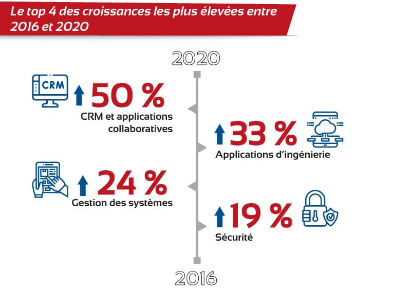 Le top 4 des croissances les plus élevées entre 2016 et 2020