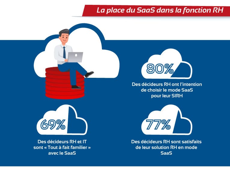 La place du logiciel RH SAAS dans la fonction RH