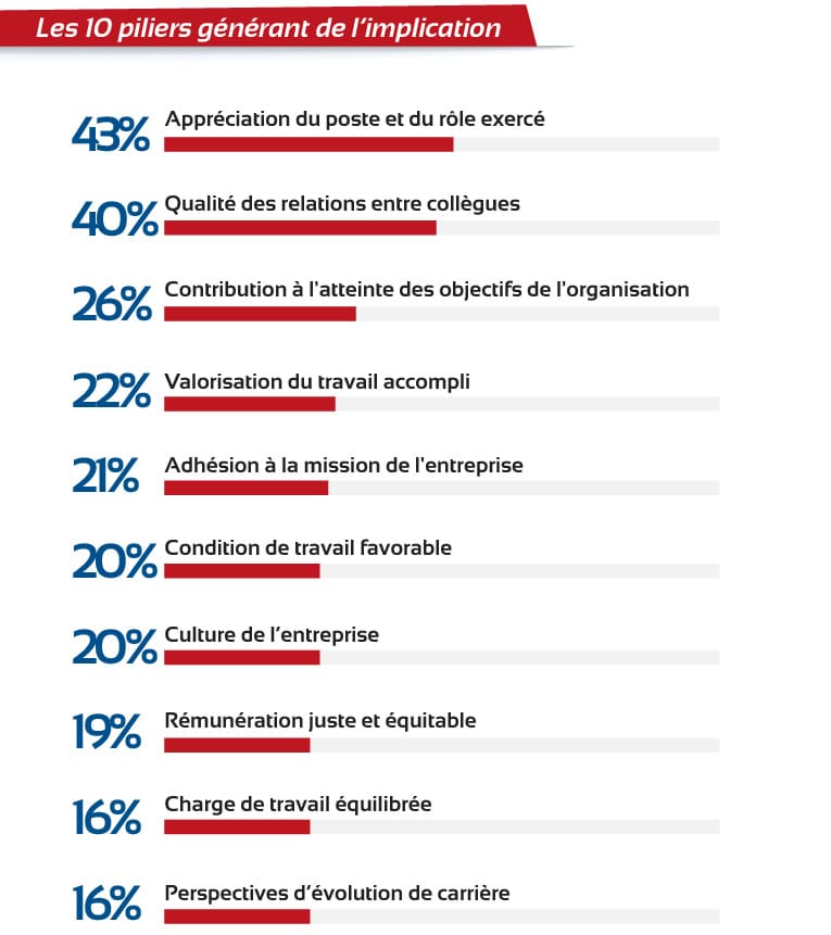 Les piliers de l'implication du personnel en quelques pourcentages.