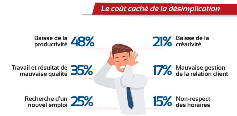 La nonchalance du travail et le manque d'implication du personnel.