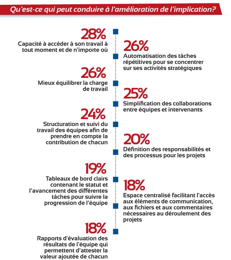 Comment peut-on améliorer l'implication du personnel en quelques exemples.