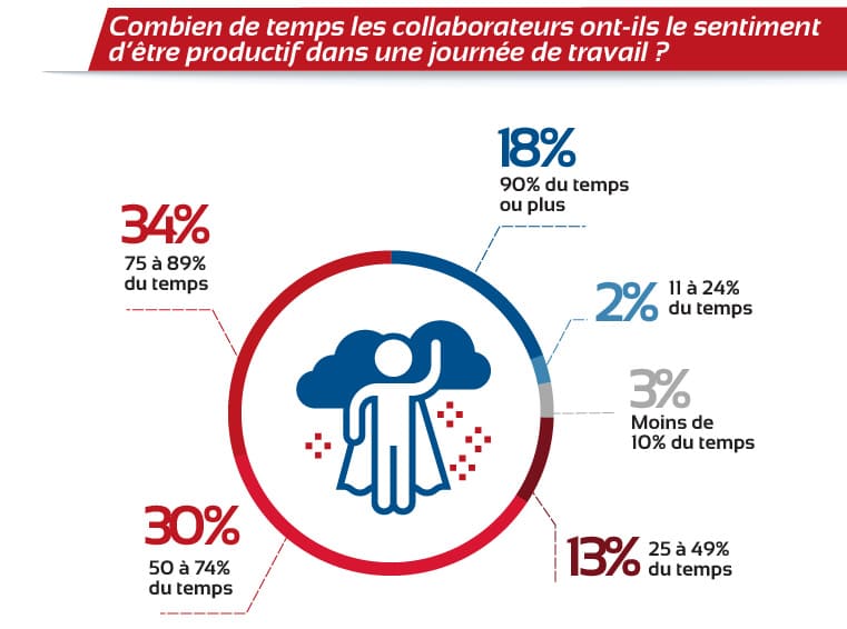 Enquête sur le taux d'engagement des salariés en une journée de travail et quelques vérités sur l'implication du personnel.