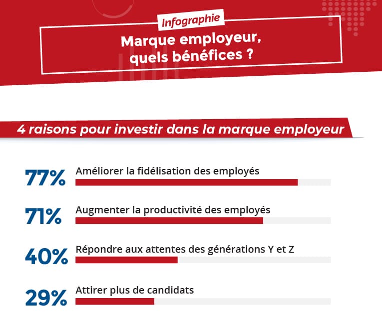 Les principales raisons pour investir dans la marque employeur