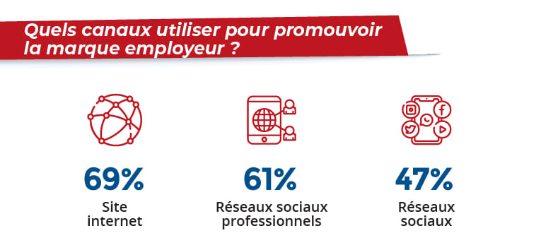 Les différents canaux que nous pouvons utiliser pour mettre en avant la marque employeur