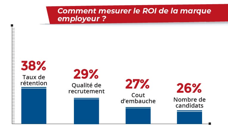 Comment mesurer le ROI de la marque employeur