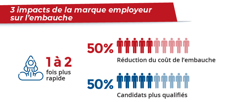 Impacts de la marque employeur sur l'embauche