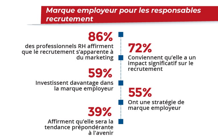 Marque employeur pour les responsables recrutement