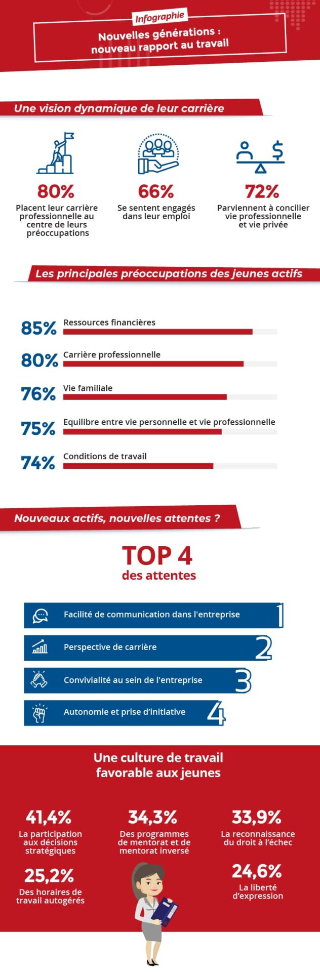 les nouvelles générations au travail et leur perception infographie