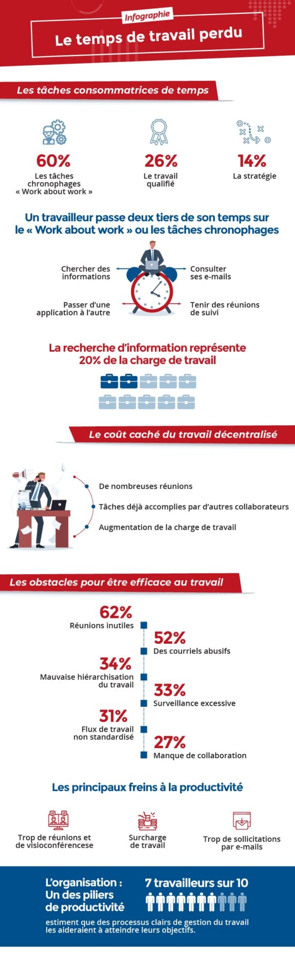 Temps perdu au travail