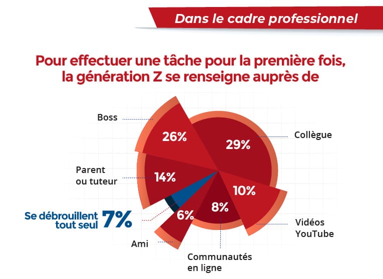 génération z et cadre professionnel