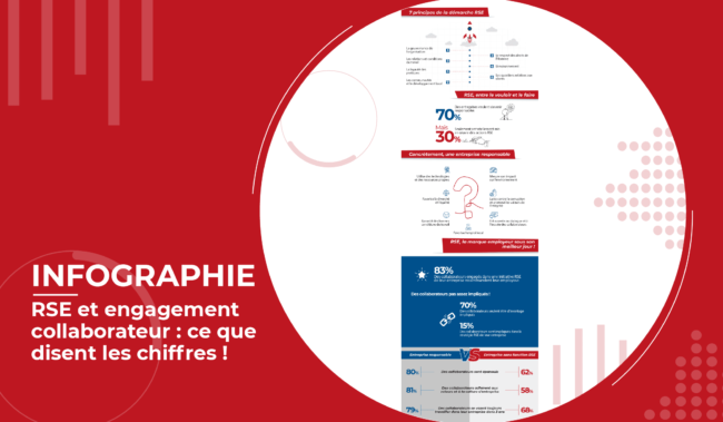 Les chiffres de la responsabilité sociétale des entreprises