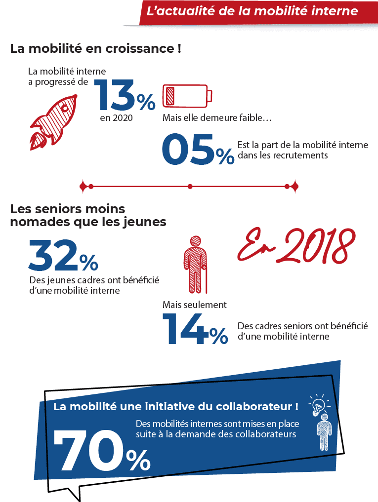 L'actualité de la mobilité interne