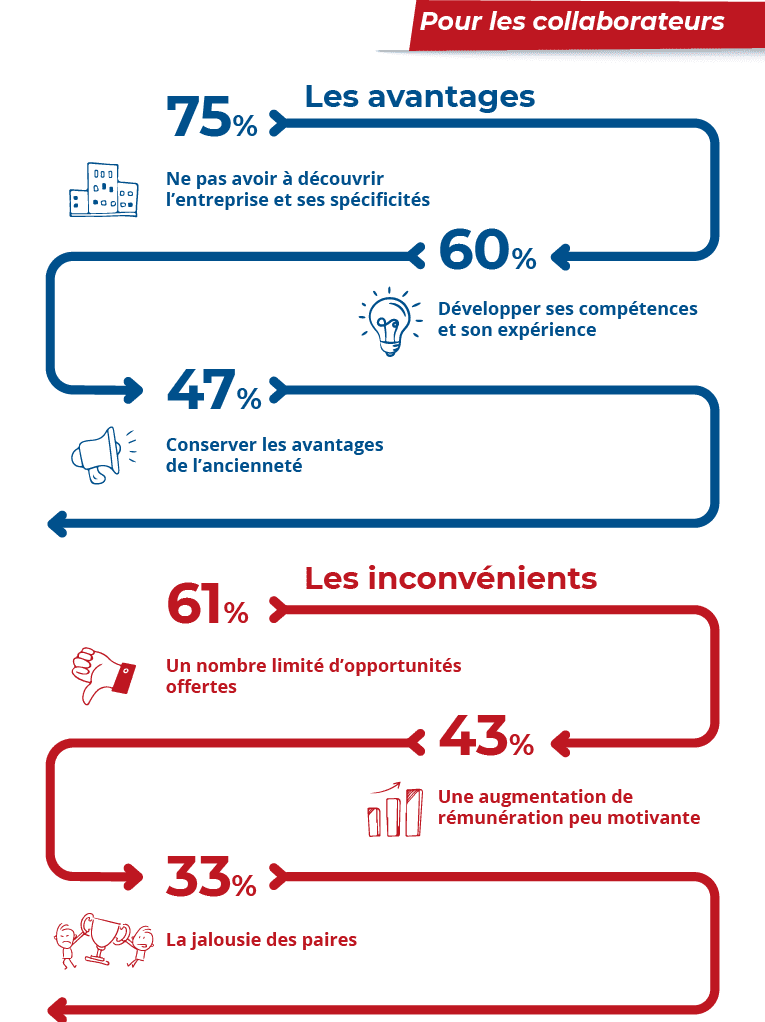 Pour les collaborateurs mobilités internes