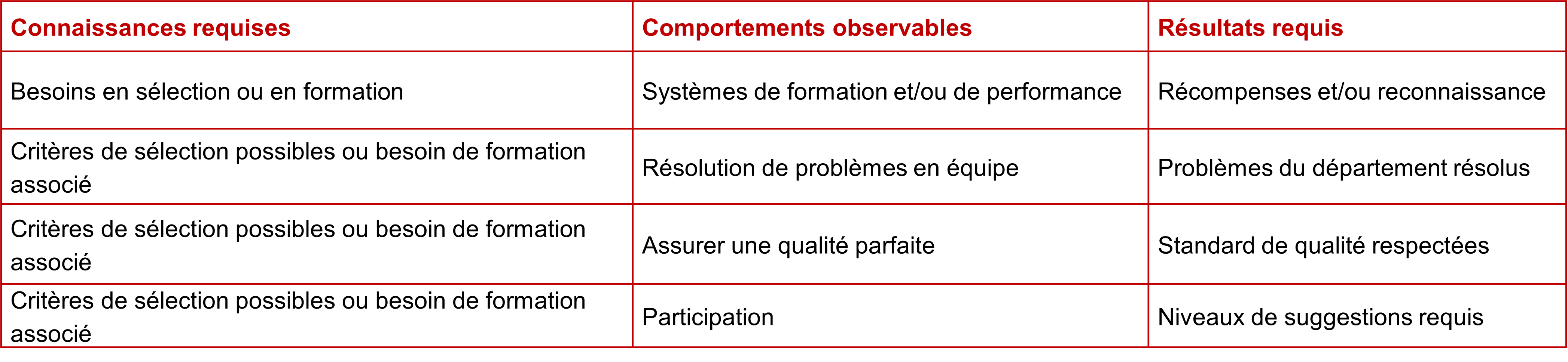 Management des performances