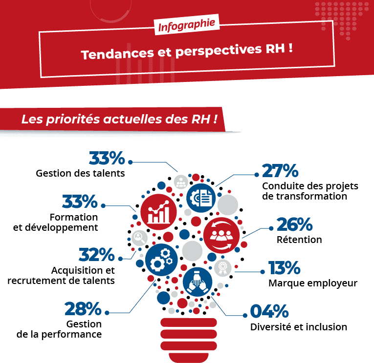 Les priorités RH 2022