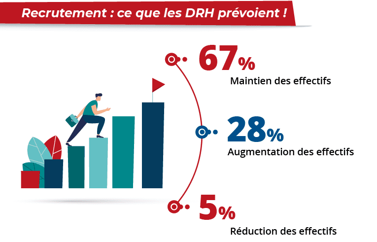 les principaux chiffres de l'actualité RH concernant les prévisions de recrutement