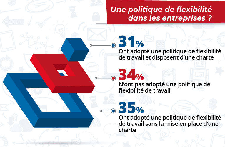 Statistiques sur l'adoption d'une politique de fléxibilité par les entreprises