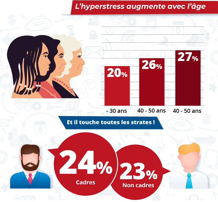 L'évolution du burn out en fonction des âges