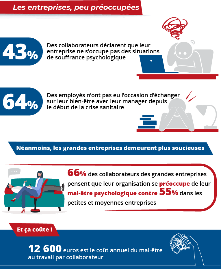 Les entreprises sont peu soucieuses de l'épuisement professionnel