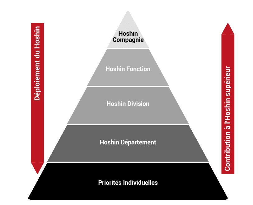 Le processus Hoshin Kanri : aligner les personnes horizontalement et verticalement