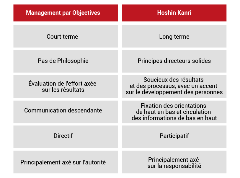 Un tableau comparatif entre le management par objectifs et le Hoshin Kami