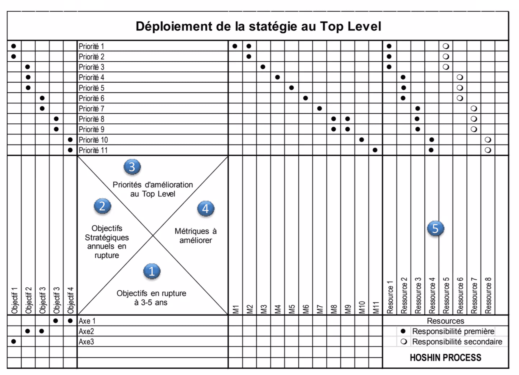 Matrice Hoshin Kanri : déploiement de la stratégie au top level