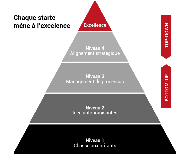 processus d’excellence opérationnelle des projets Lean