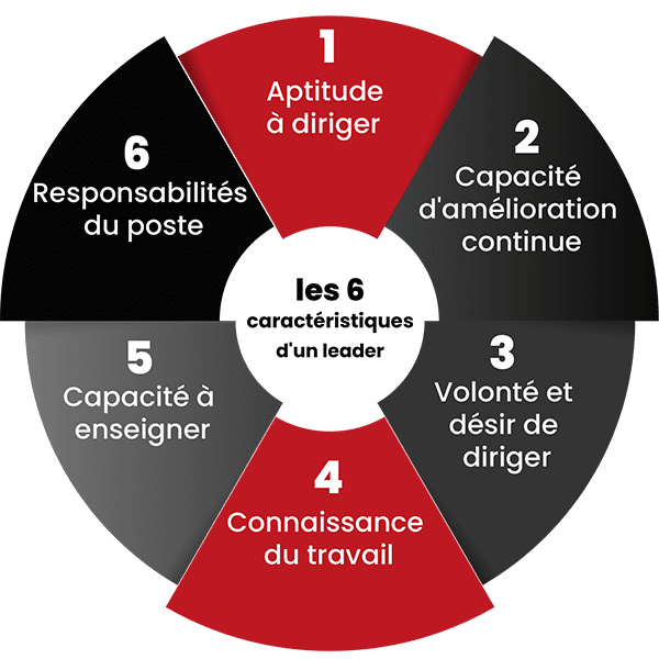 Les 6 caractéristiques d'un leader telles que définies par le TWI et le Lean