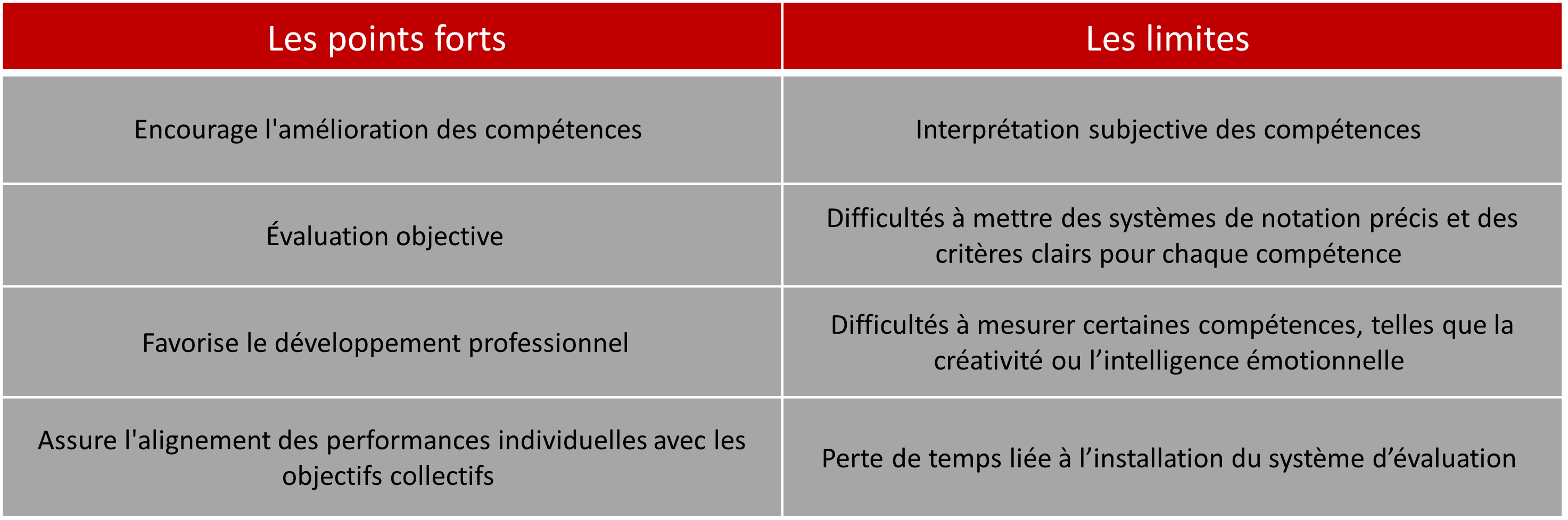 Les points forts et les limites d'évaluation des compétences