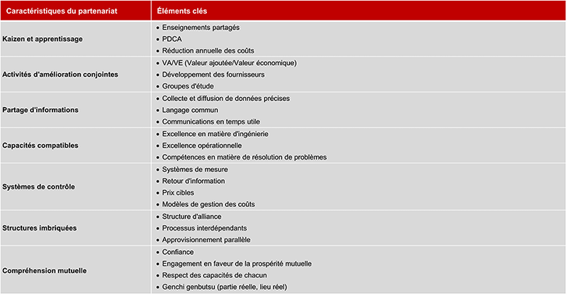 Éléments clés du partenariat avec les fournisseurs