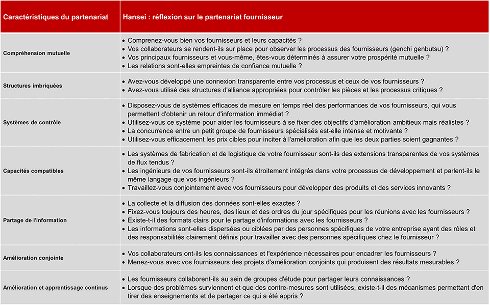 Réfléchir et tirer des enseignements du processus