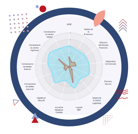Les fonctionnalités de l'outil de gestion des compétences HRMAPS