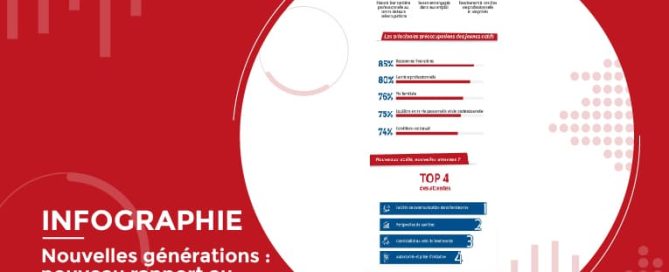 Nouvelles générations : nouveau rapport au travail [Infographie]