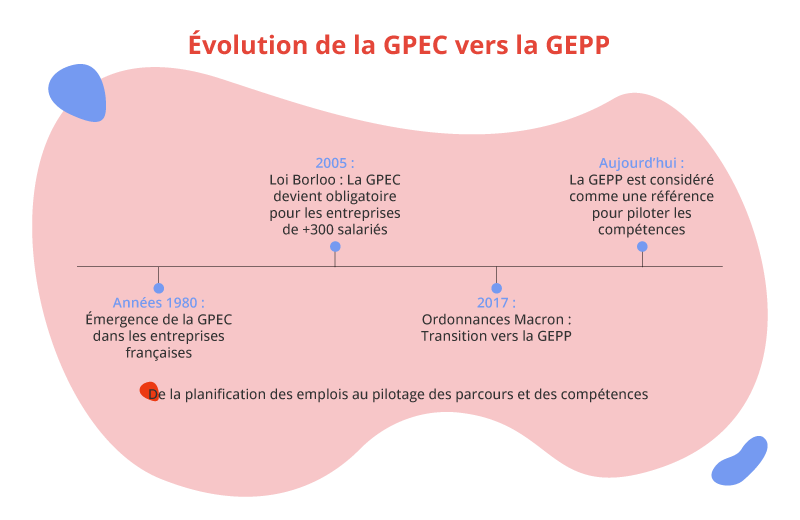 Évolution de la GPEC vers la GEPP