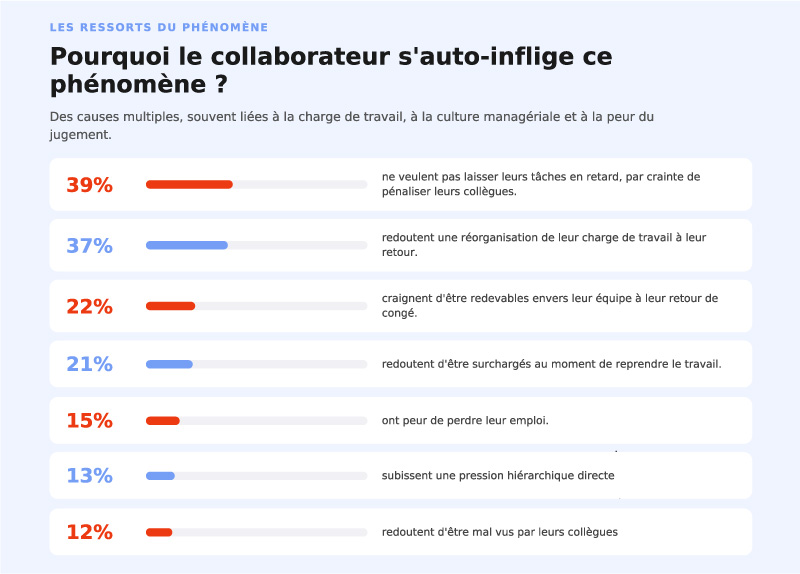 Pourquoi-presenteisme