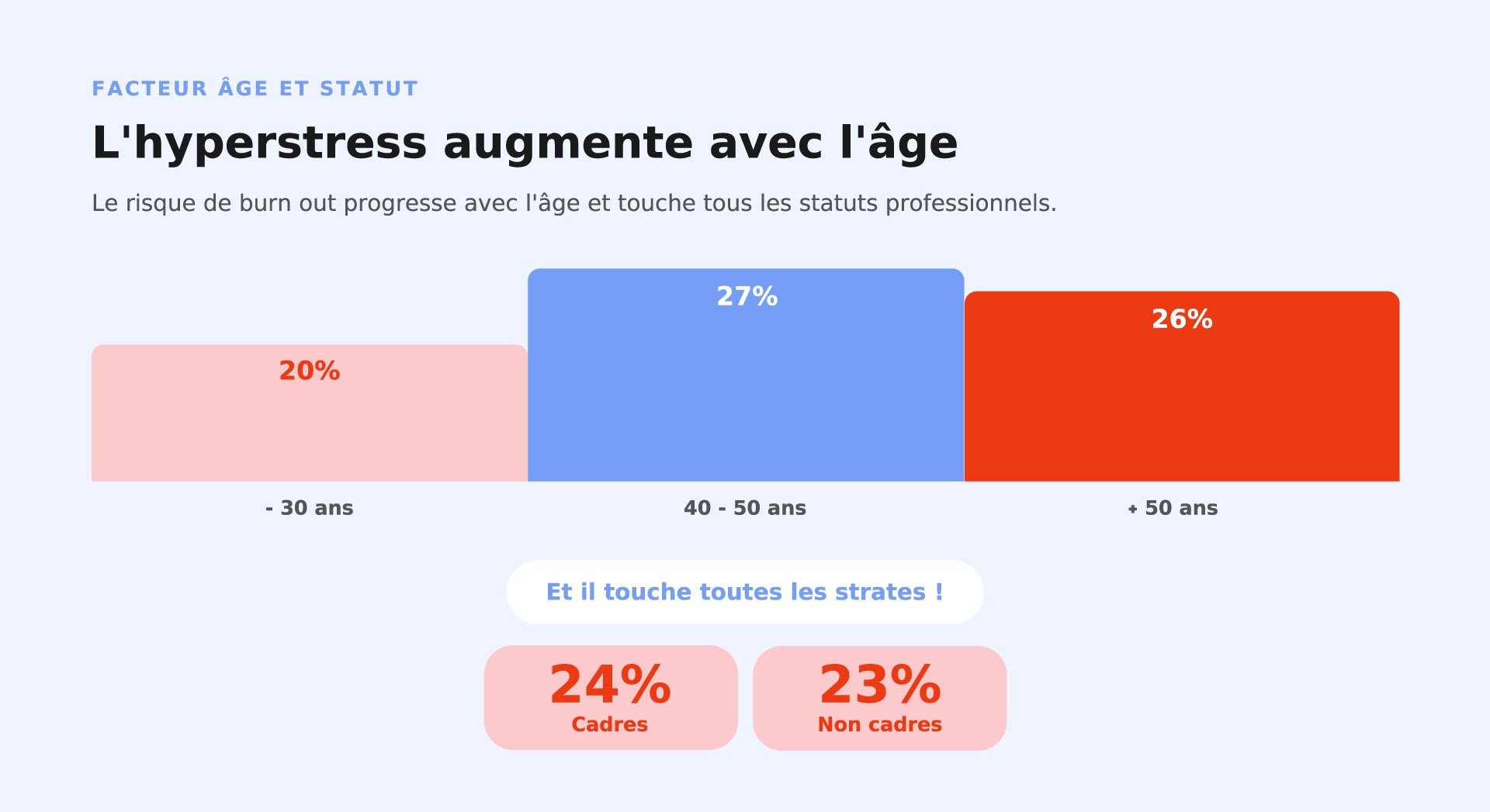 hyperstress-augmente-avec-l-age